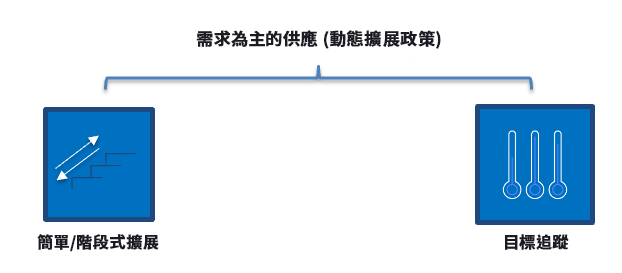 此圖說明需求為主的擴展政策，例如簡單/階段式擴展和目標追蹤。