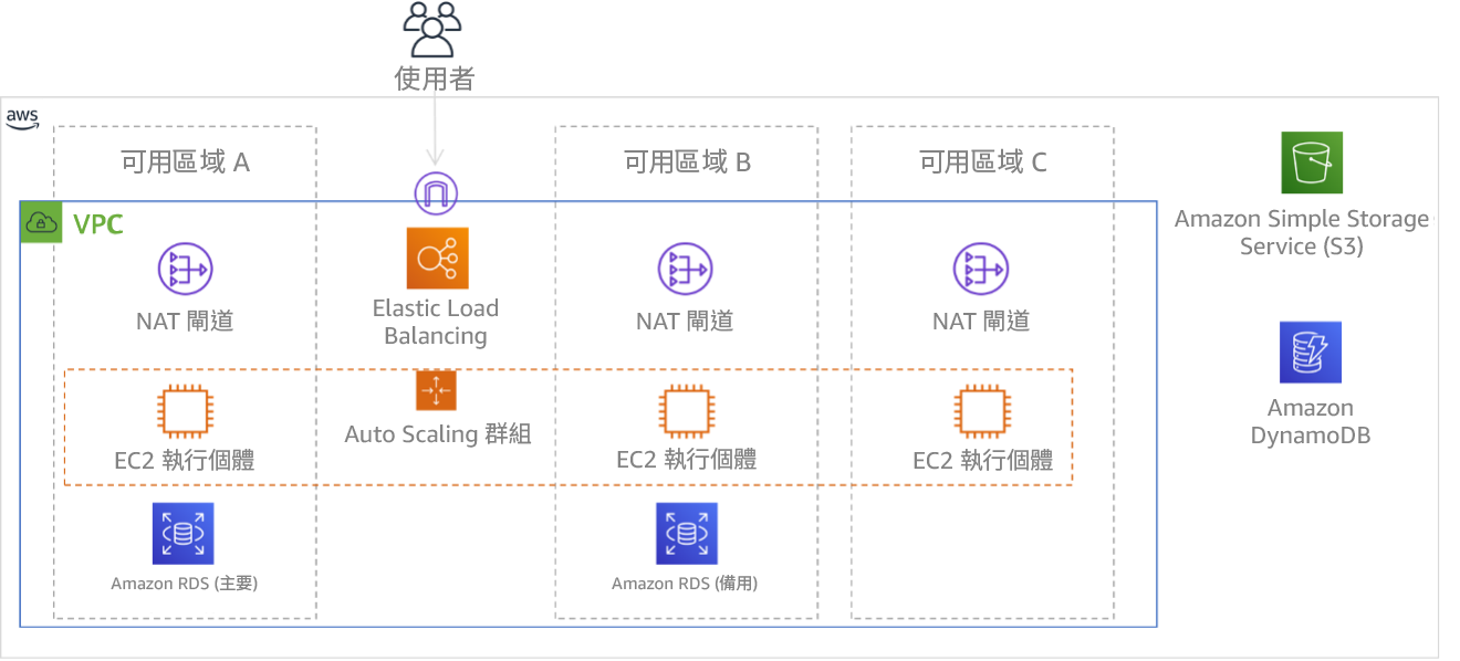 圖表:顯示跨三個可用區域部署的多層架構。請注意,Amazon S3 和 Amazon DynamoDB 一律自動採用異地同步備份策略。ELB 也會部署至全部三個區域。