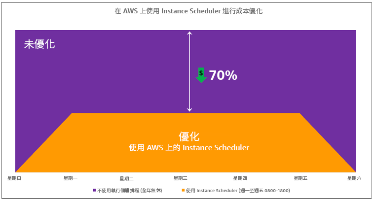 此圖顯示使用 AWS Instance Scheduler 的成本優化。