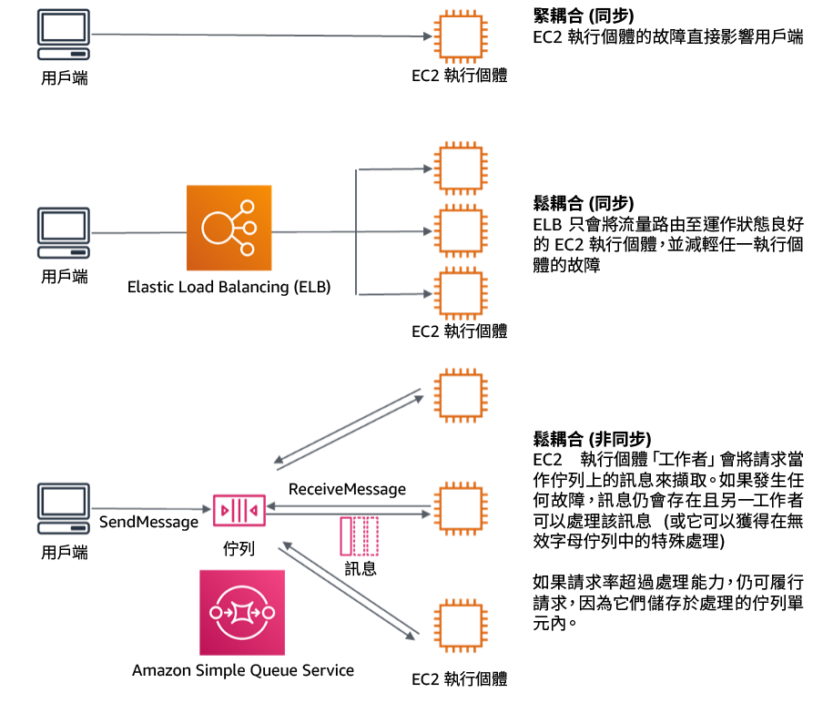 Diagram showing dependencies such as queuing systems and load balancers are loosely coupled