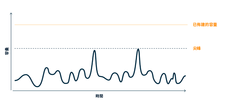 Demand curve with two distinct peaks that require high provisioned capacity
