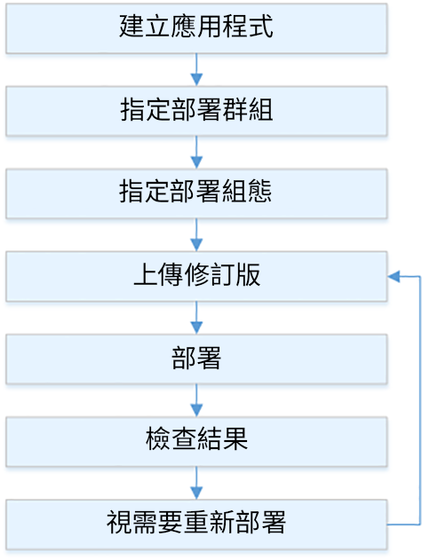 Amazon EC2 的部署程序流程