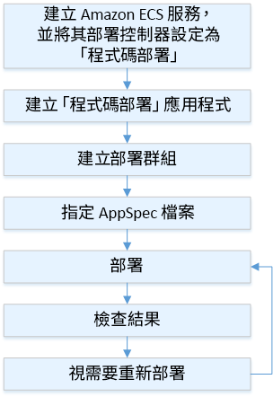 Amazon ECS 的部署程序流程