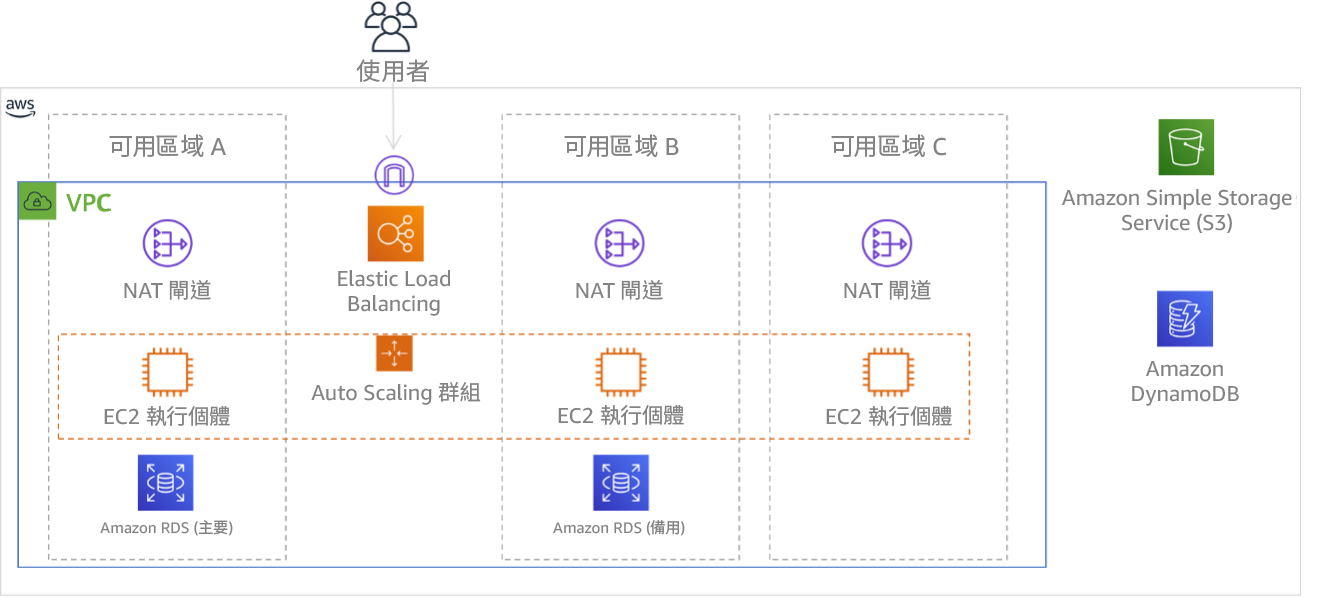 圖表：顯示跨三個可用區域部署的多層架構。請注意，Amazon S3 和 Amazon DynamoDB 一律自動採用異地同步備份策略。ELB 也會部署至全部三個區域。