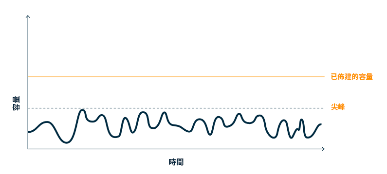 Waveform diagram displaying a workload with smoothed-out peaks created using buffering or throttling.