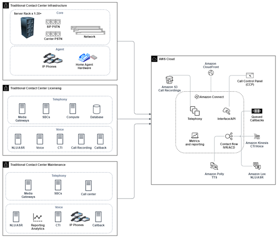 顯示具有 AWS 分析和 AI/ML 服務的 Amazon Connect 聯絡中心資料湖的圖表