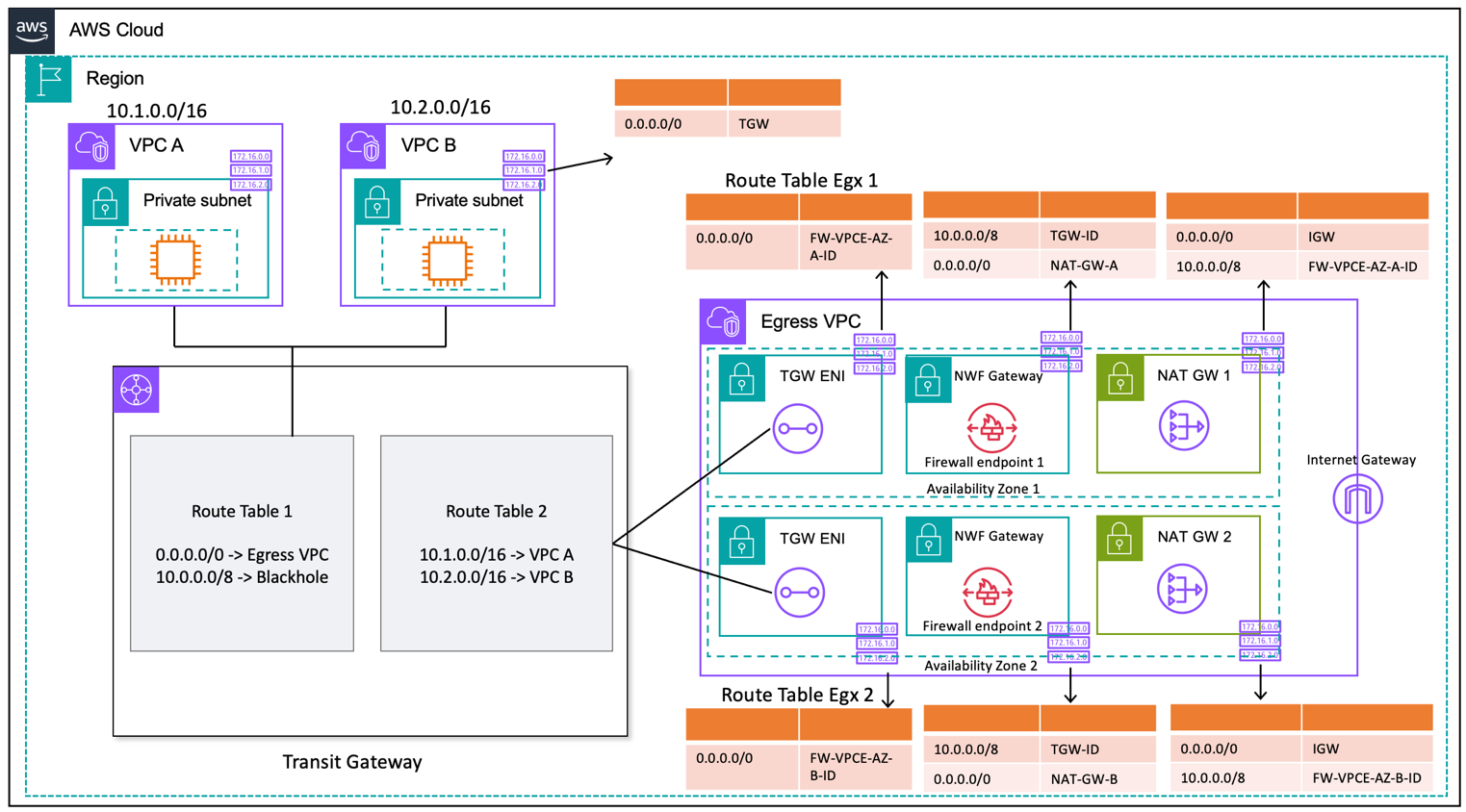 描述具有 AWS Network Firewall 和 NAT 閘道的集中輸出的圖表 （路由表設計）
