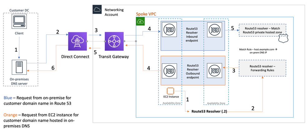 使用 Route 53 Resolver 描述混合 DNS 解析的圖表