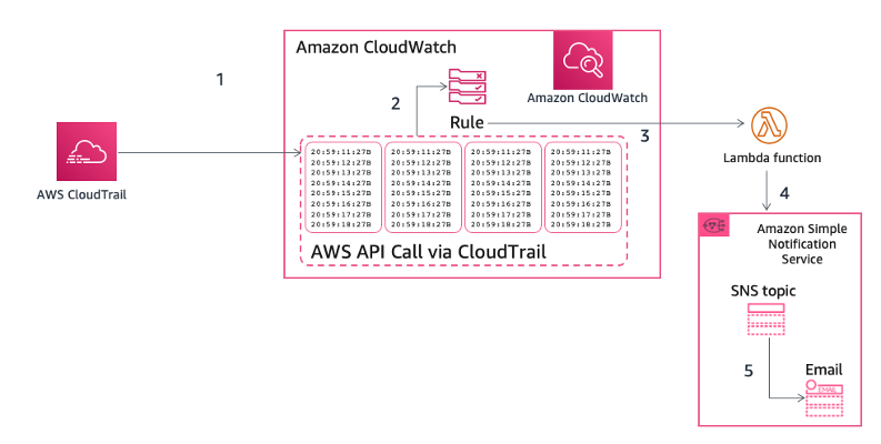 AWS CloudTrail logs triggering CloudWatch events, leading to Lambda function and SNS notification.