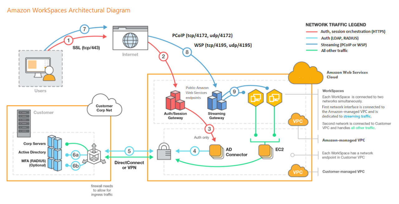 WorkSpaces architecture diagram showing user connections, gateways, and AWS 服務 integration.