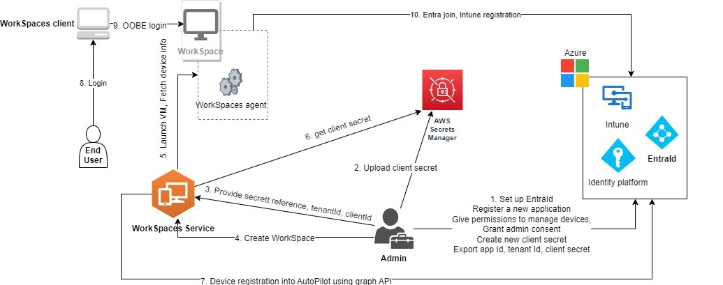 Diagram showing WorkSpaces client, service, and agent interacting with AWS and Azure components for authentication and device management.